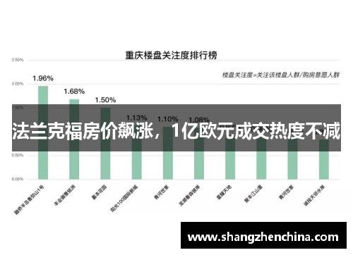 法兰克福房价飙涨，1亿欧元成交热度不减
